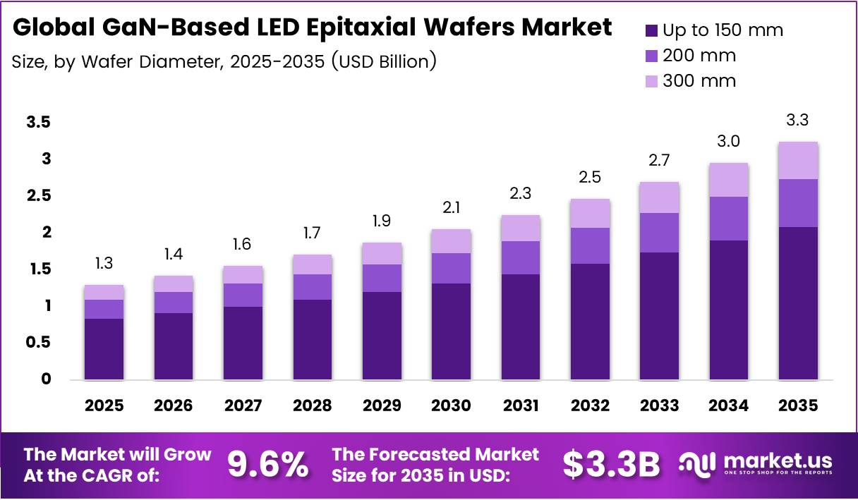 GaN-Based LED Epitaxial Wafers Market Size Analysis Bar Graph