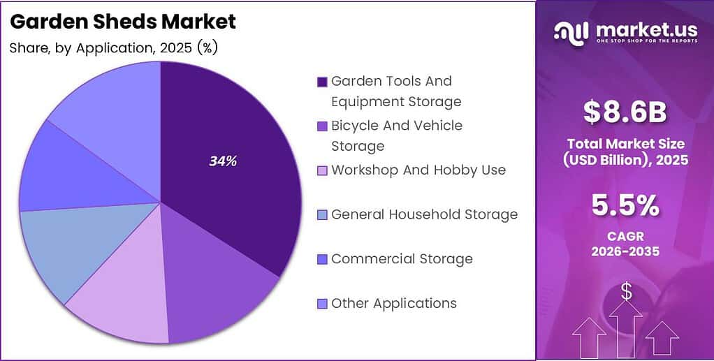 Garden Sheds Market Share Analysis Chart