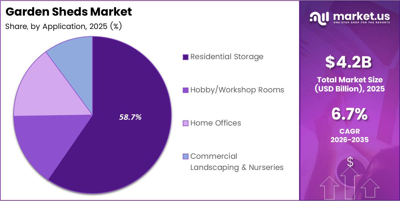 Garden Sheds Market Share Analysis Chart
