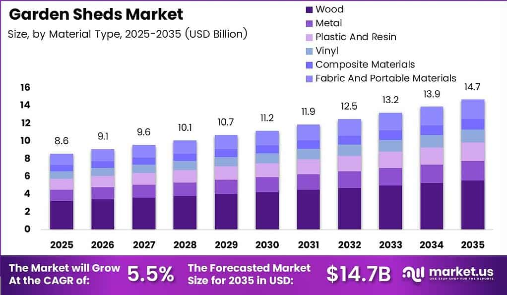 Garden Sheds Market Size Analysis Bar Graph