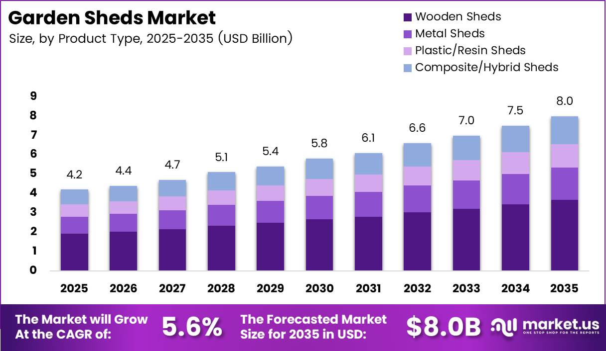 Garden Sheds Market Size Analysis Bar Graph