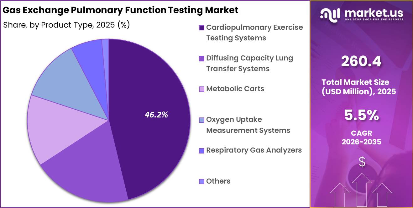 Gas Exchange Pulmonary Function Testing Market Share