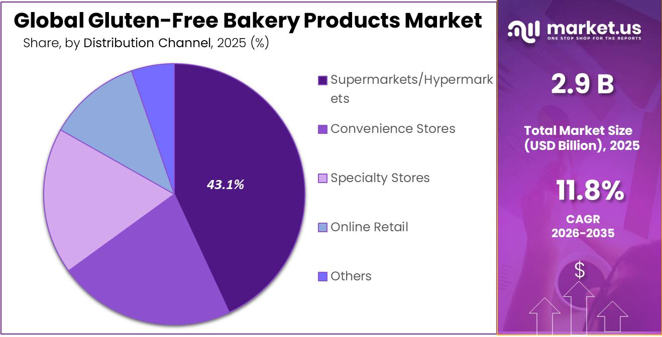 Gluten-Free Bakery Products Market Share