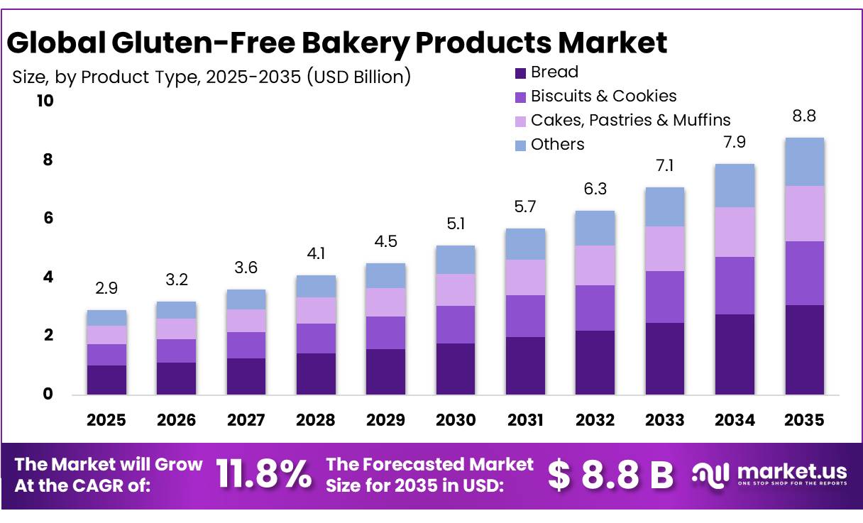Gluten-Free Bakery Products Market