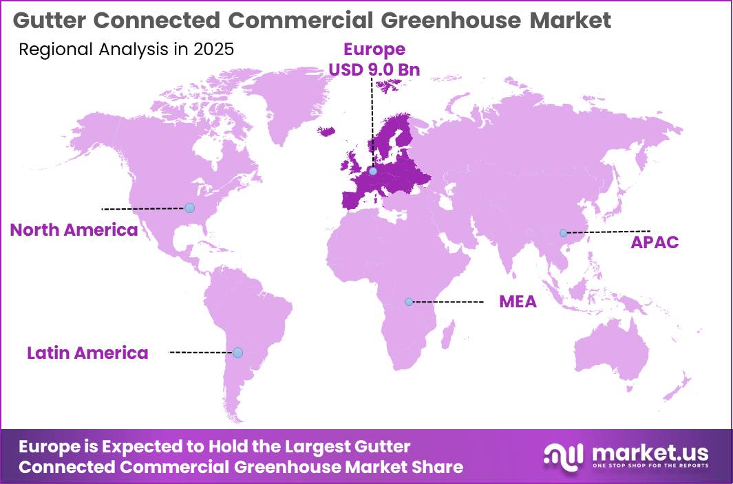Gutter Connected Commercial Greenhouse Market Regional Analysis