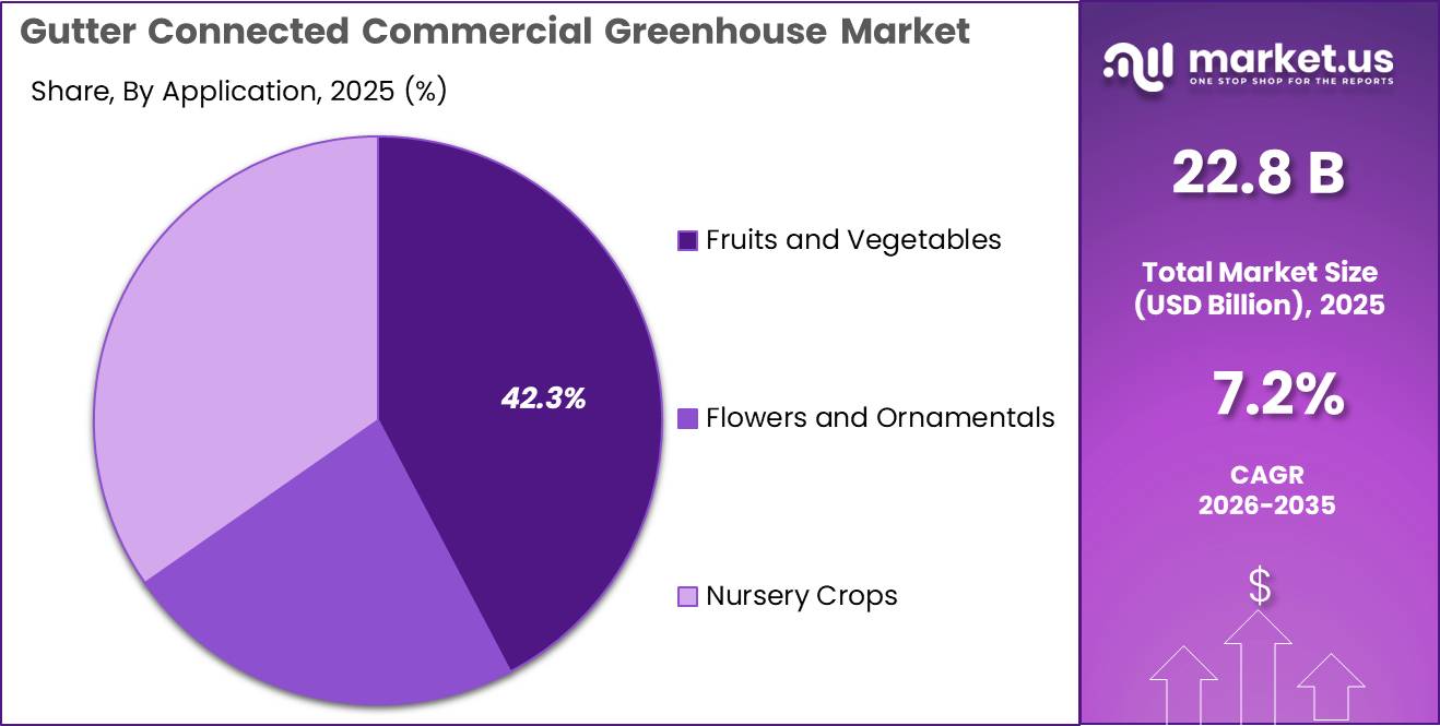 Gutter Connected Commercial Greenhouse Market Share