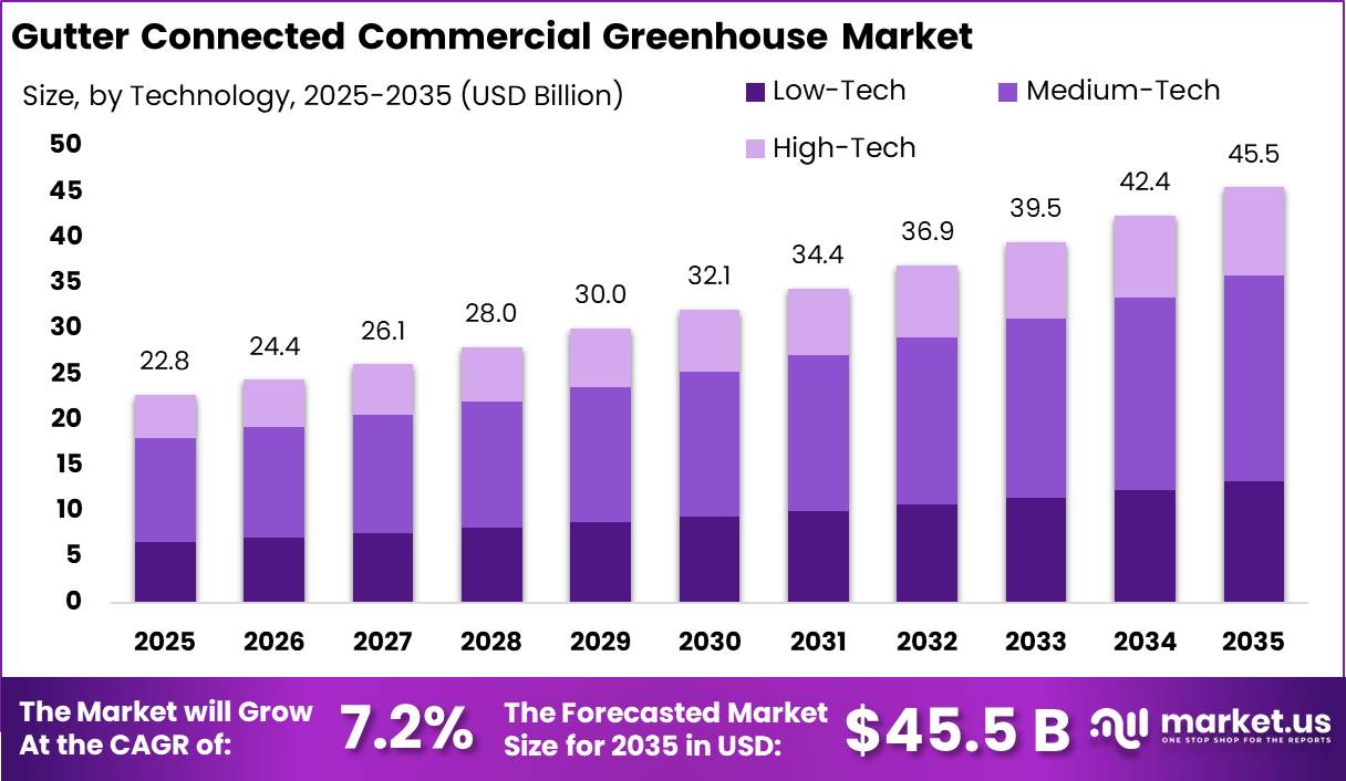 Gutter Connected Commercial Greenhouse Market