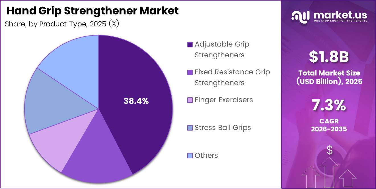 Hand Grip Strengthener Market Share Analysis Chart
