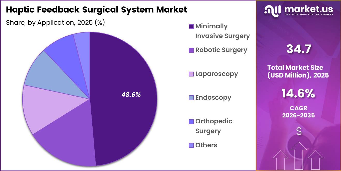 Haptic Feedback Surgical System Market Share