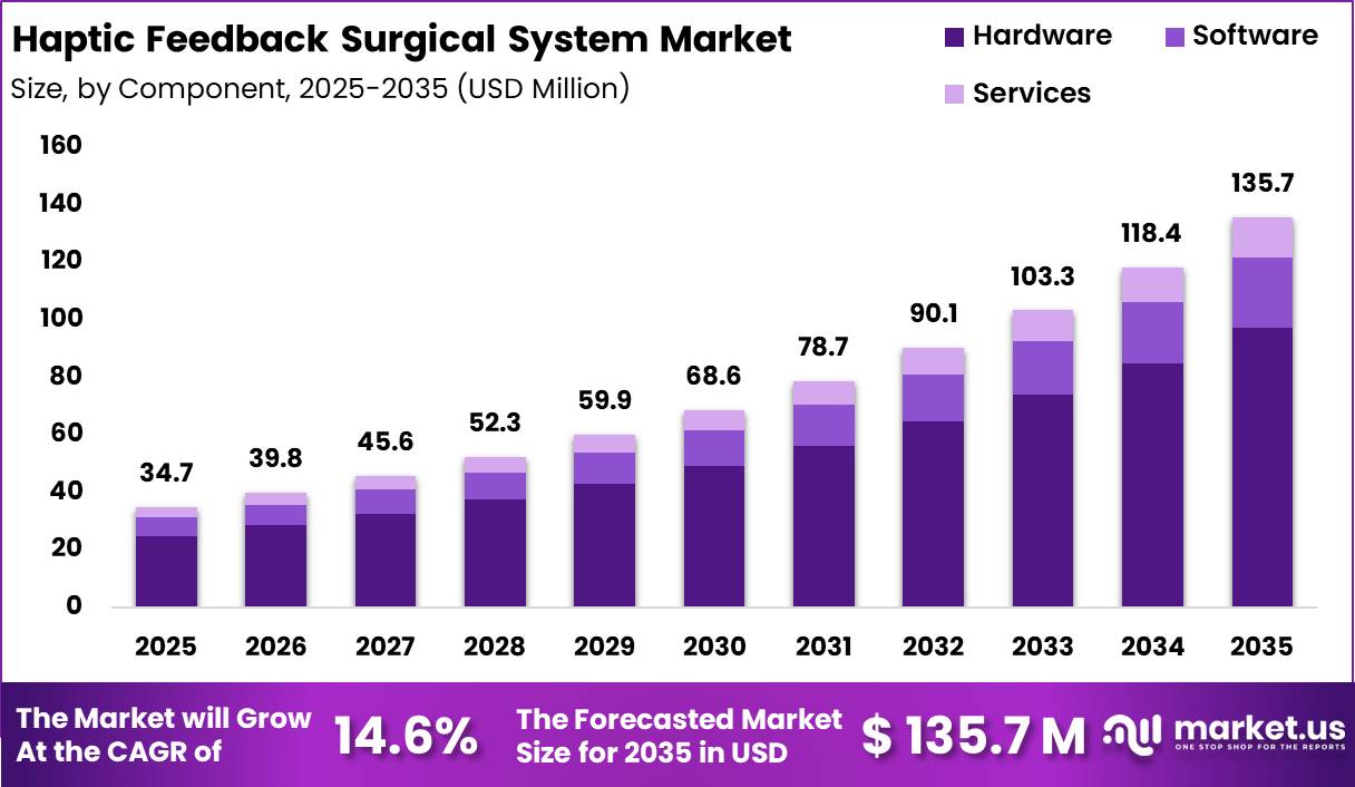 Haptic Feedback Surgical System Market size
