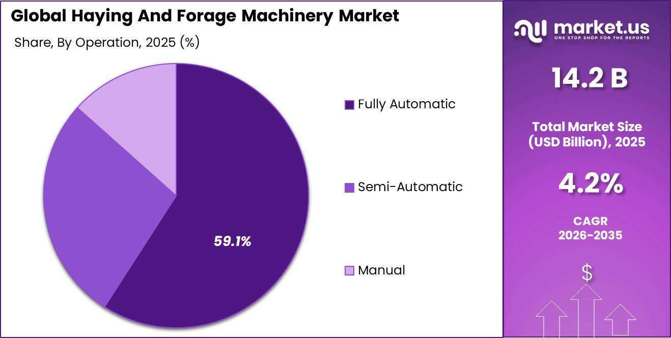 Haying And Forage Machinery Market Share