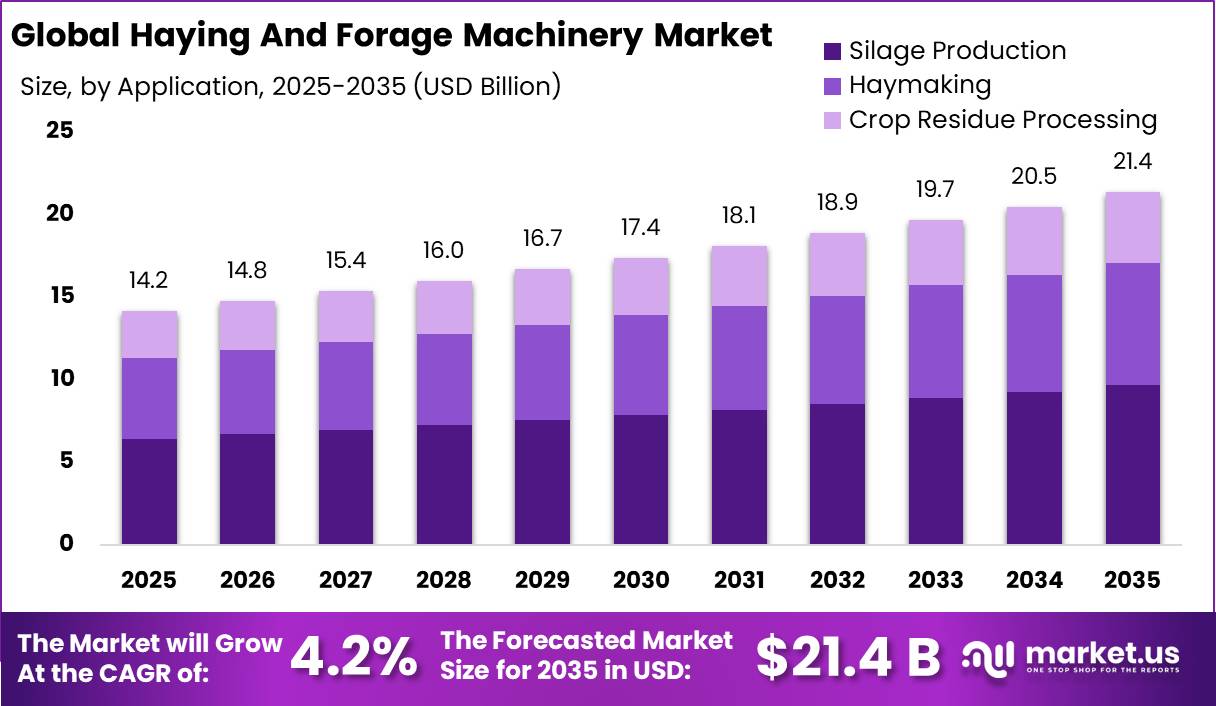 Haying And Forage Machinery Market