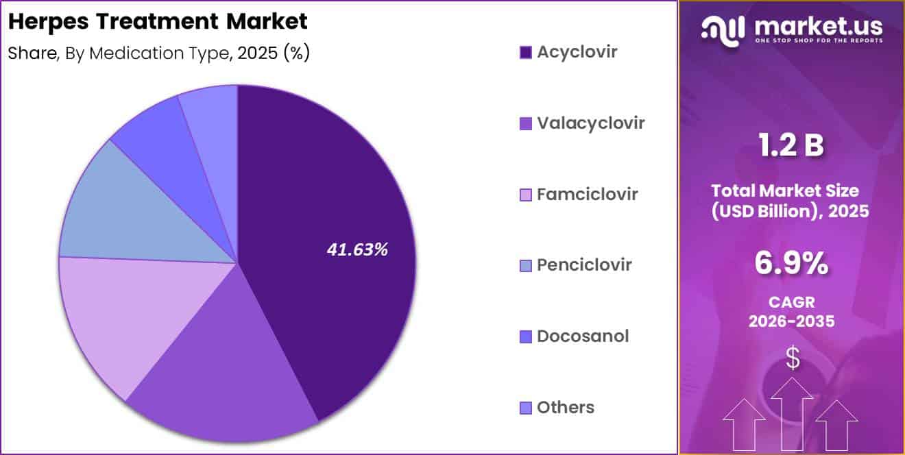 Herpes Treatment Market Share