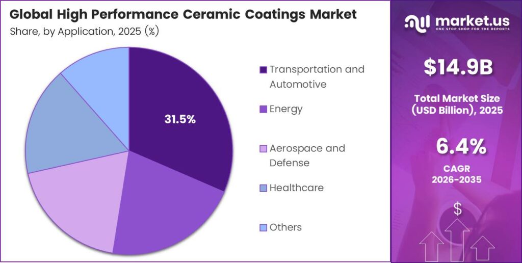 High Performance Ceramic Coatings Market Share