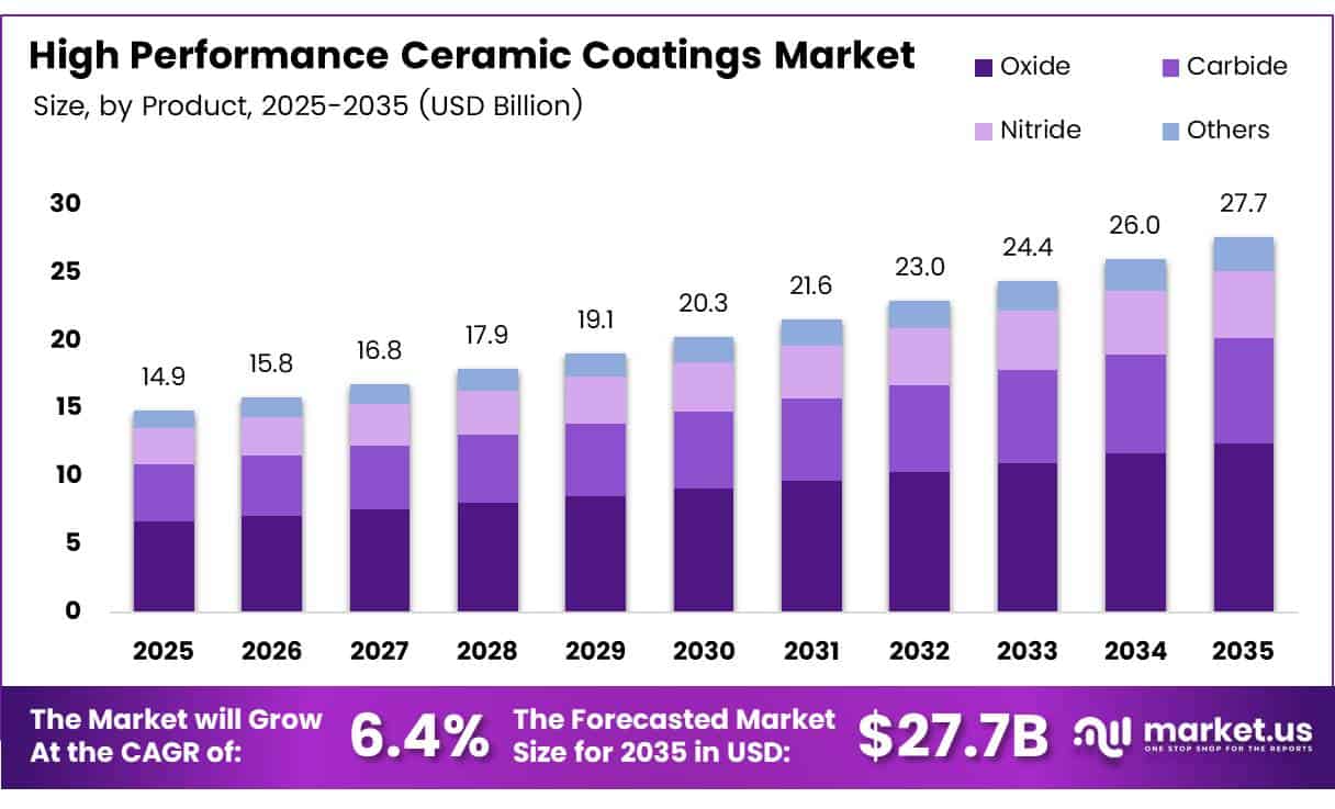 High Performance Ceramic Coatings Market