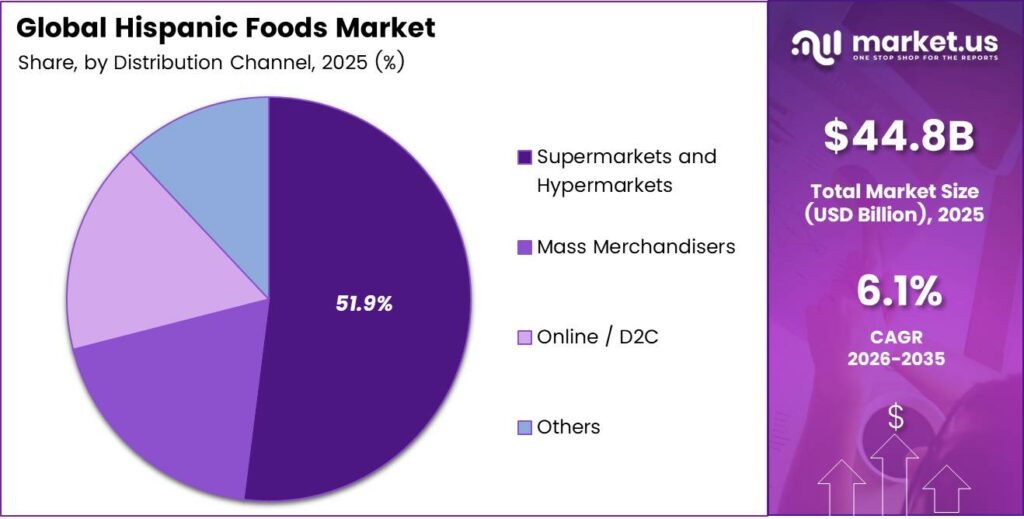 Hispanic Foods Market Share