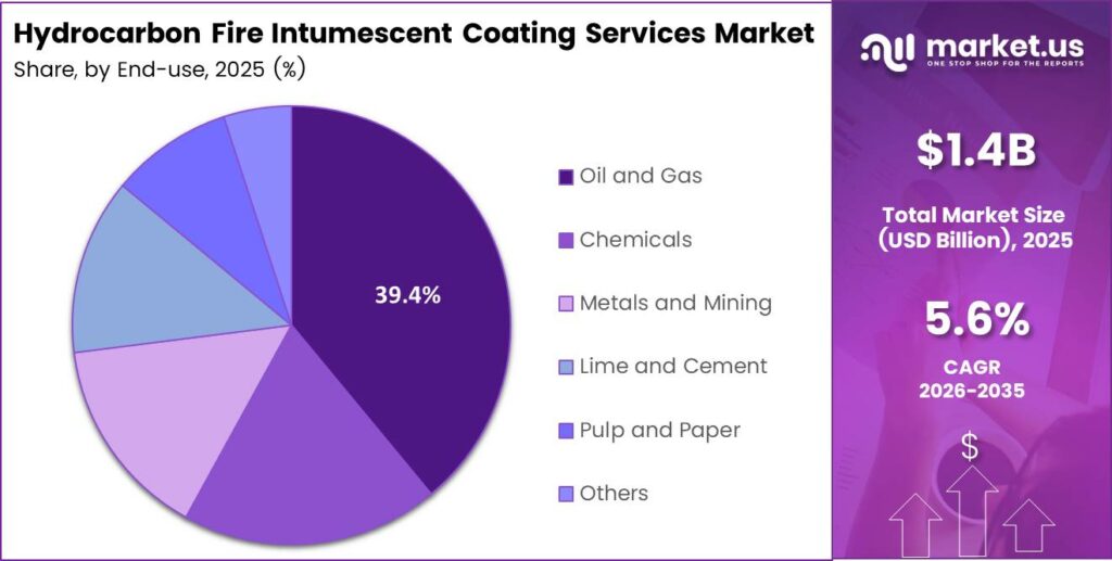 Hydrocarbon Fire Intumescent Coating Services Market Share