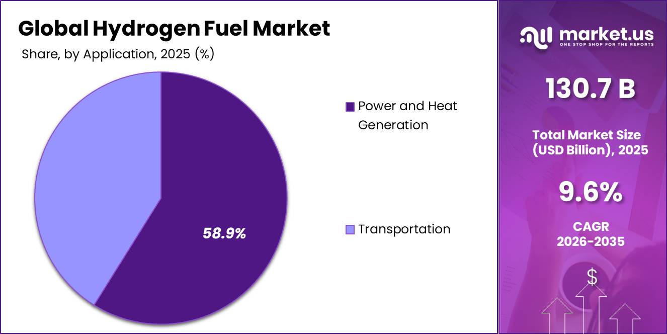 Hydrogen Fuel Market Share