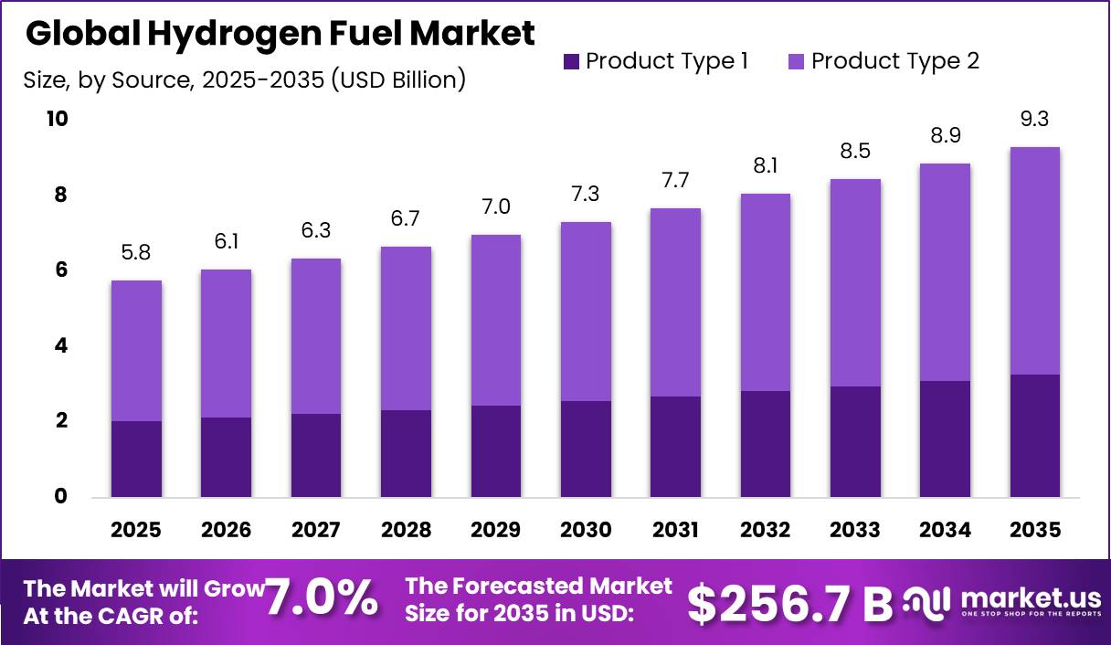 Hydrogen Fuel Market