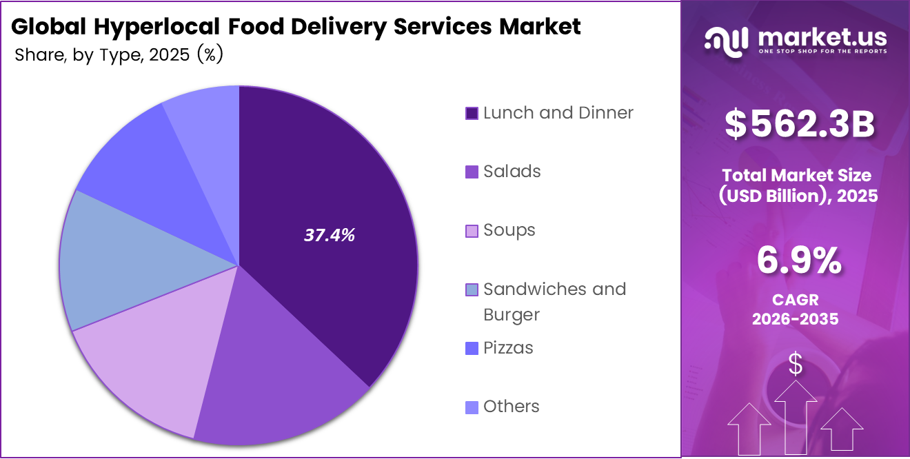 Hyperlocal Food Delivery Services Market Share