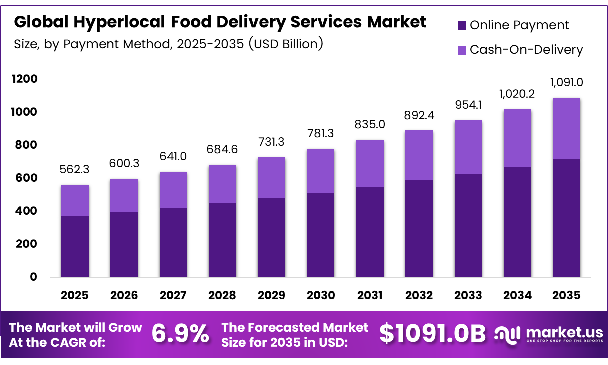 Hyperlocal Food Delivery Services Market