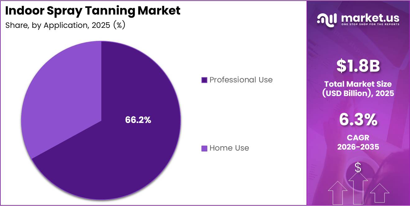 Indoor Spray Tanning Market Share Analysis Chart