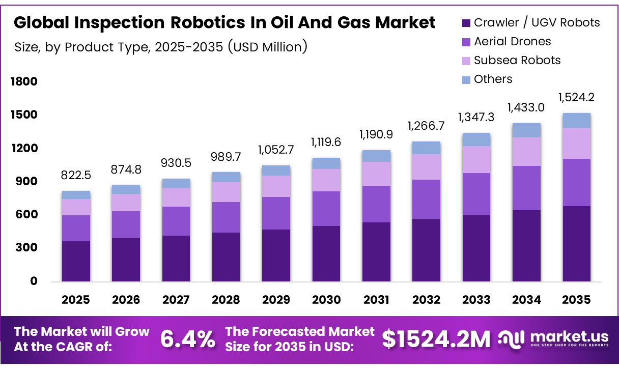 Inspection Robotics In Oil And Gas Market