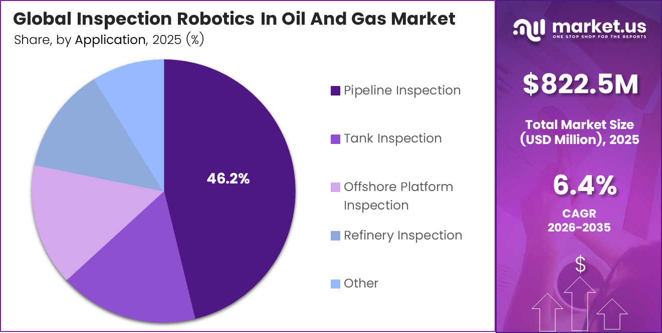 Inspection Robotics In Oil And Gas Market Share