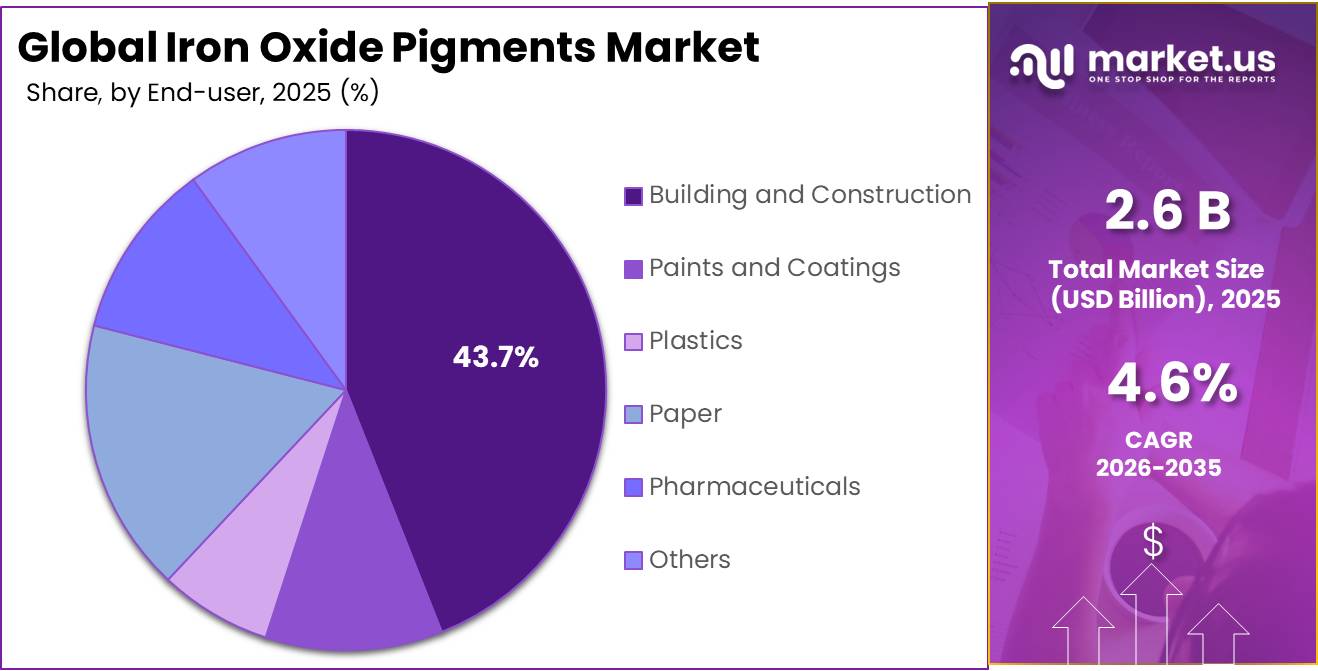 Iron Oxide Pigments Market Share