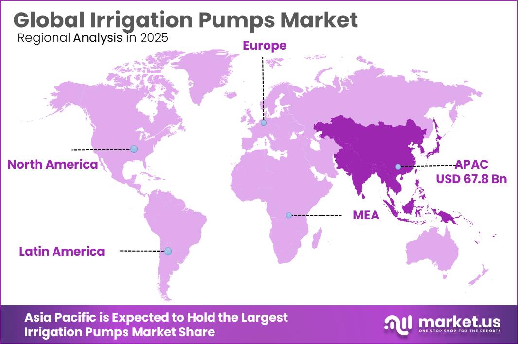 Irrigation Pumps Market Regional Analysis