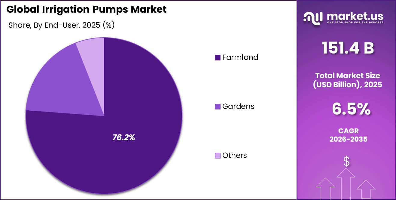 Irrigation Pumps Market Share