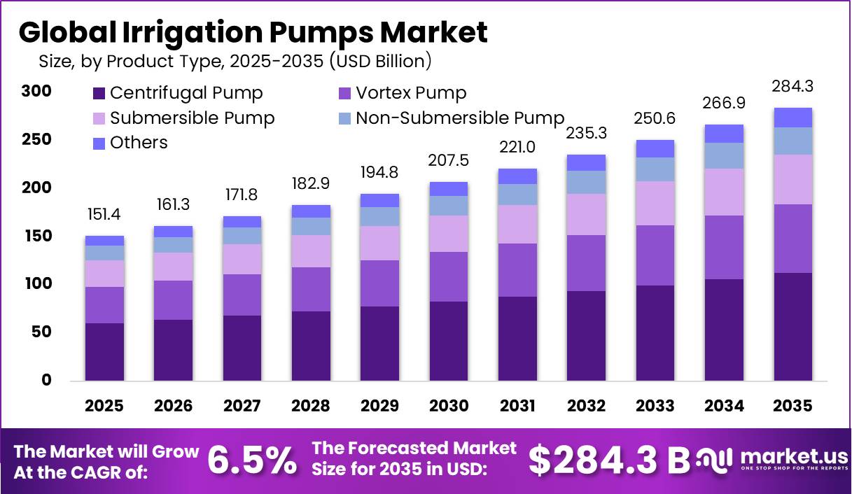 Irrigation Pumps Market