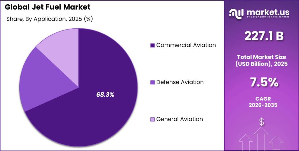 Jet Fuel Market Size, Share, Growth | CAGR of 7.5%