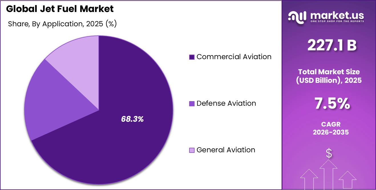 Jet Fuel Market Share