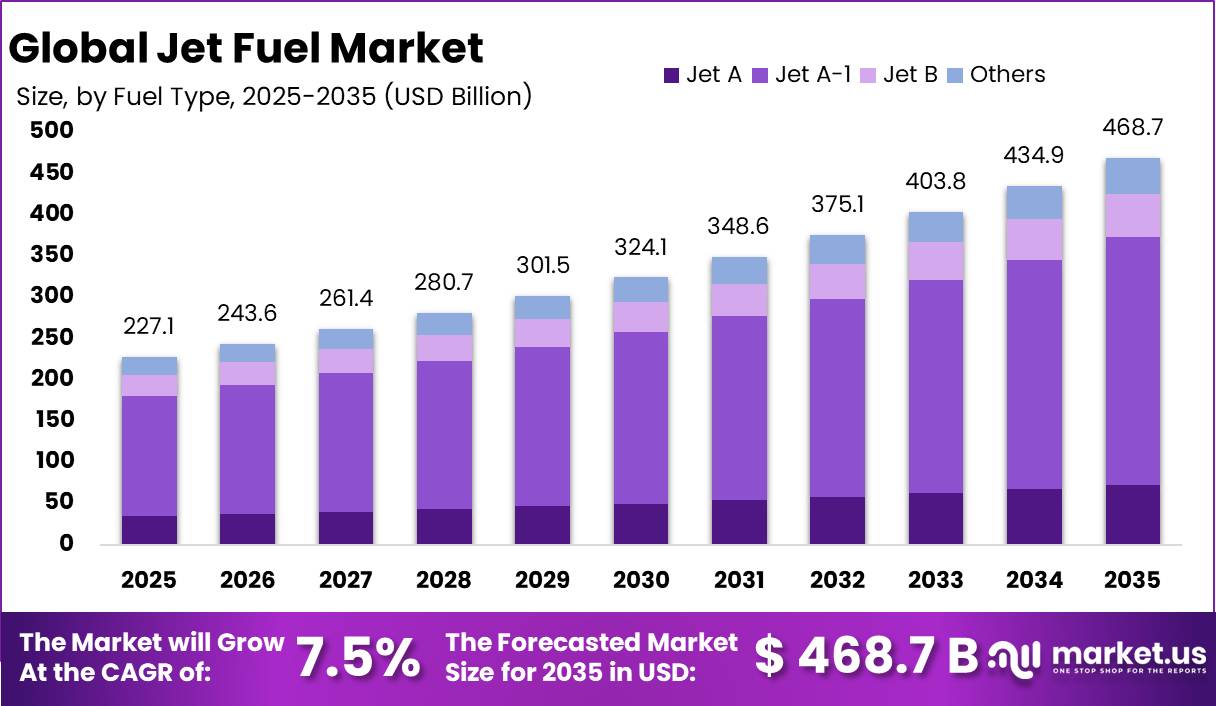 Jet Fuel Market