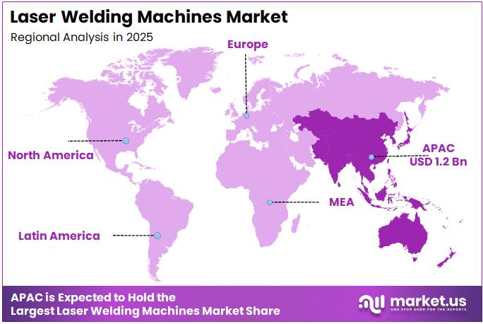 Laser Welding Machines Market Regional Analysis