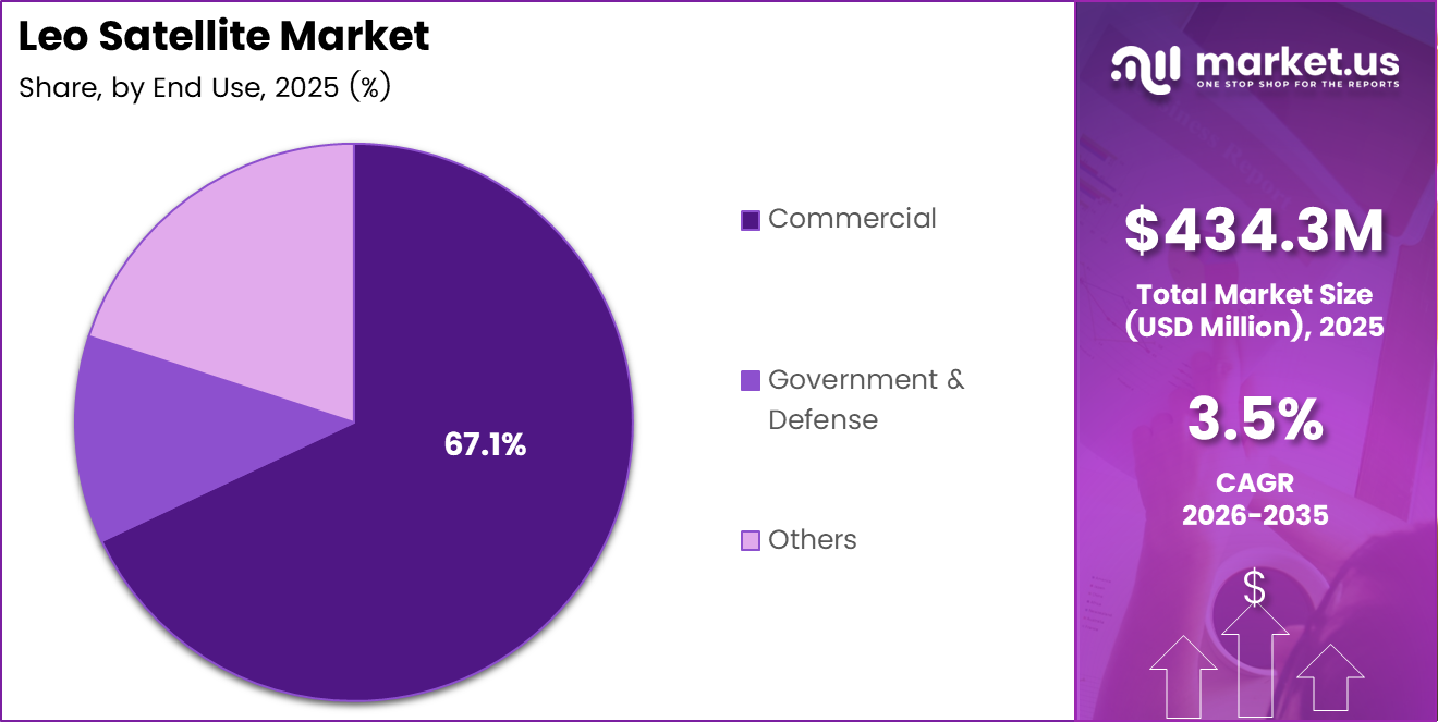 Leo Satellite Market Share Analysis Chart