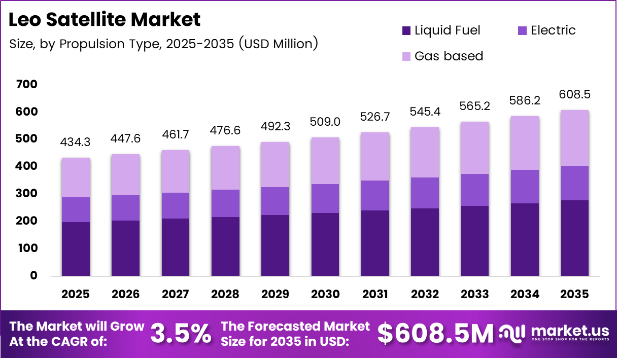 Leo Satellite Market Size Analysis Bar Graph