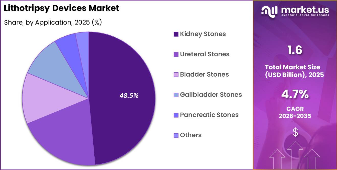 Lithotripsy Devices Marke Share