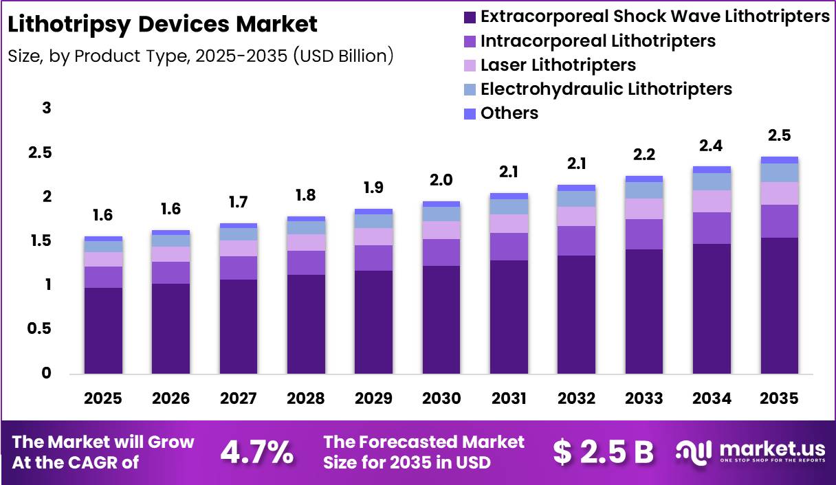Lithotripsy Devices Market Size