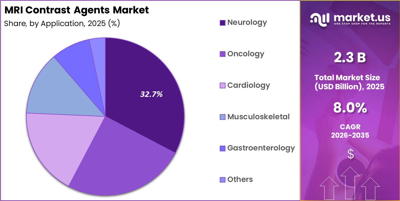 MRI Contrast Agents Market Share