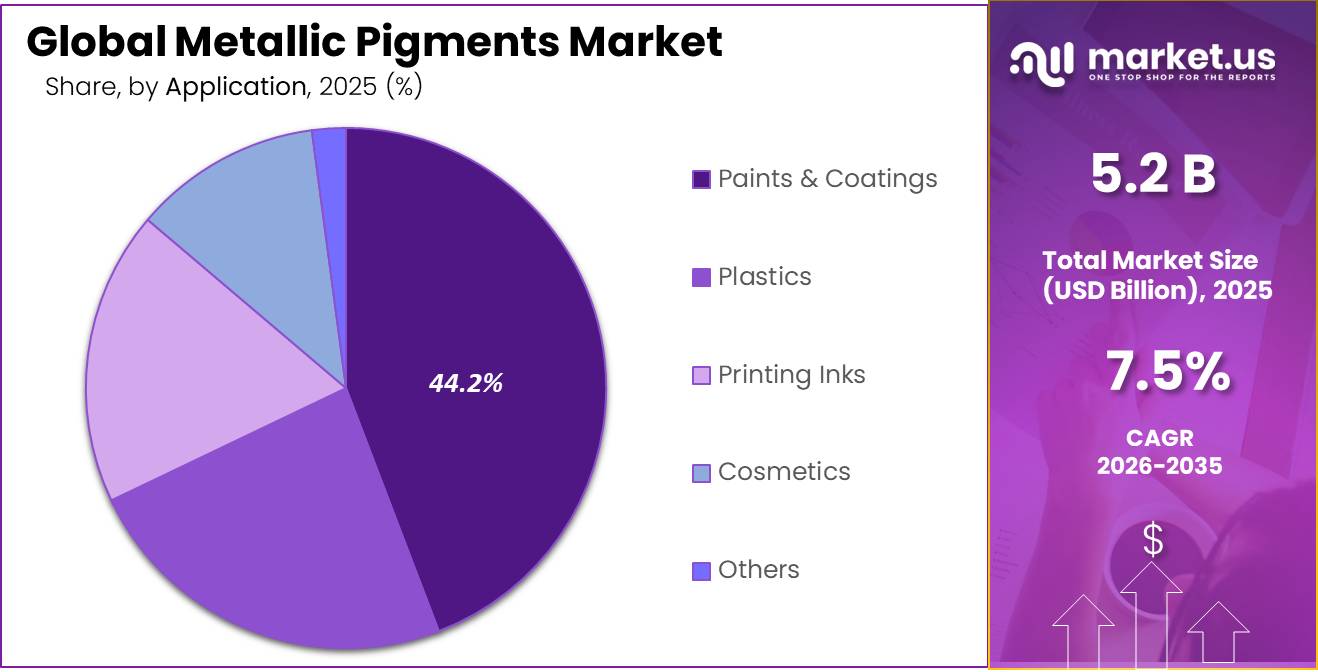 Metallic Pigments Market Share