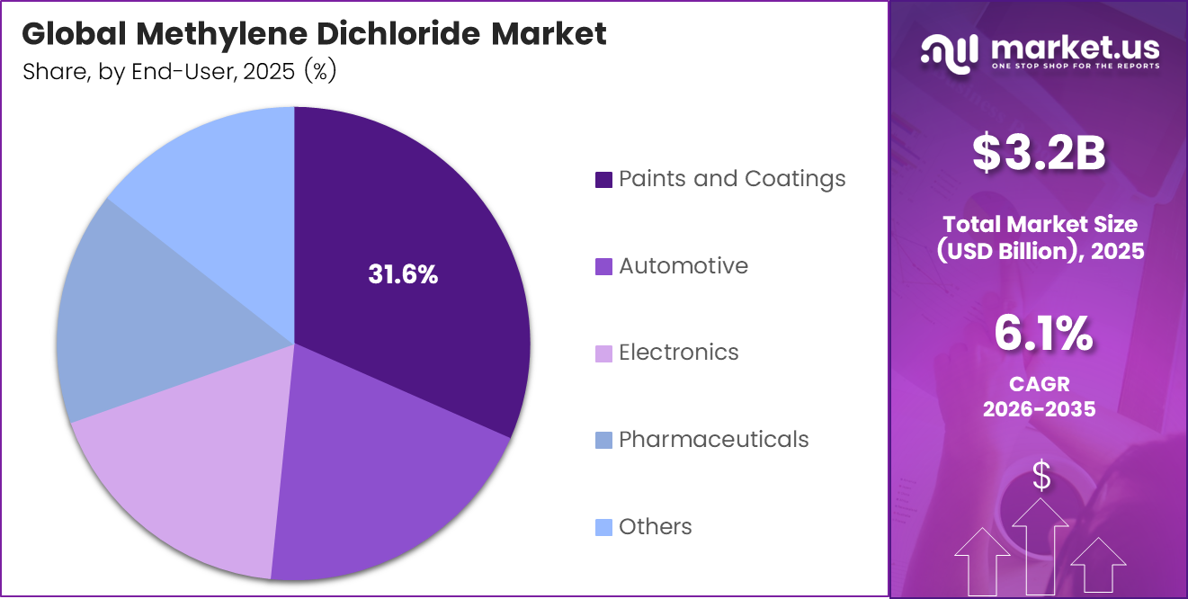 Methylene Dichloride Market Share