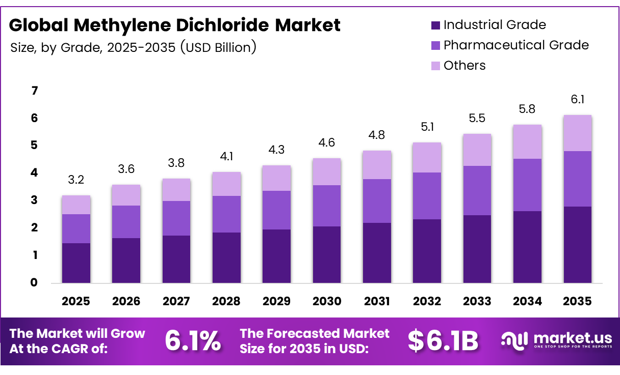 Methylene Dichloride Market