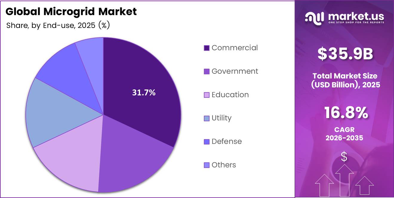 Microgrid Market Share