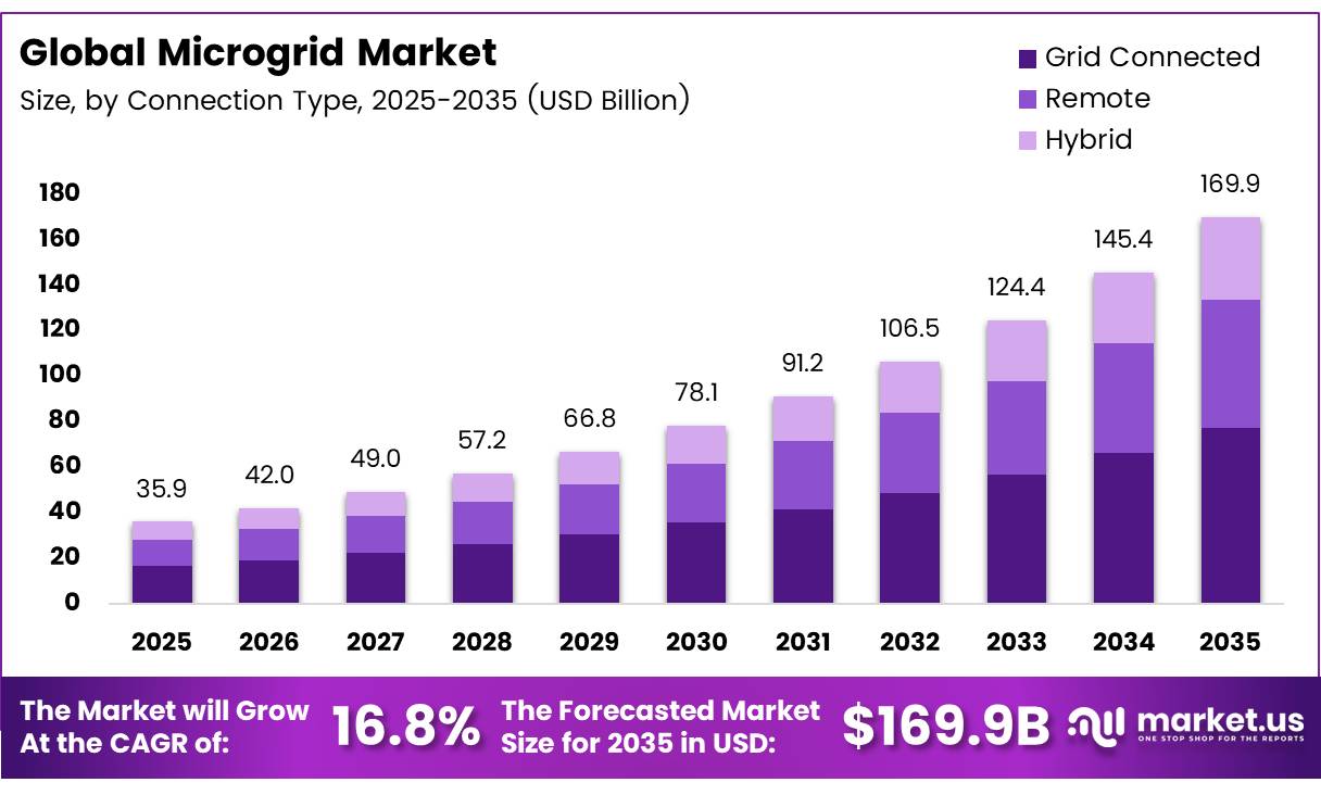 Microgrid Market