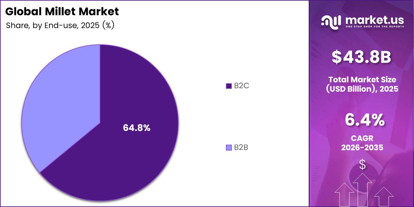 Millet Market Share