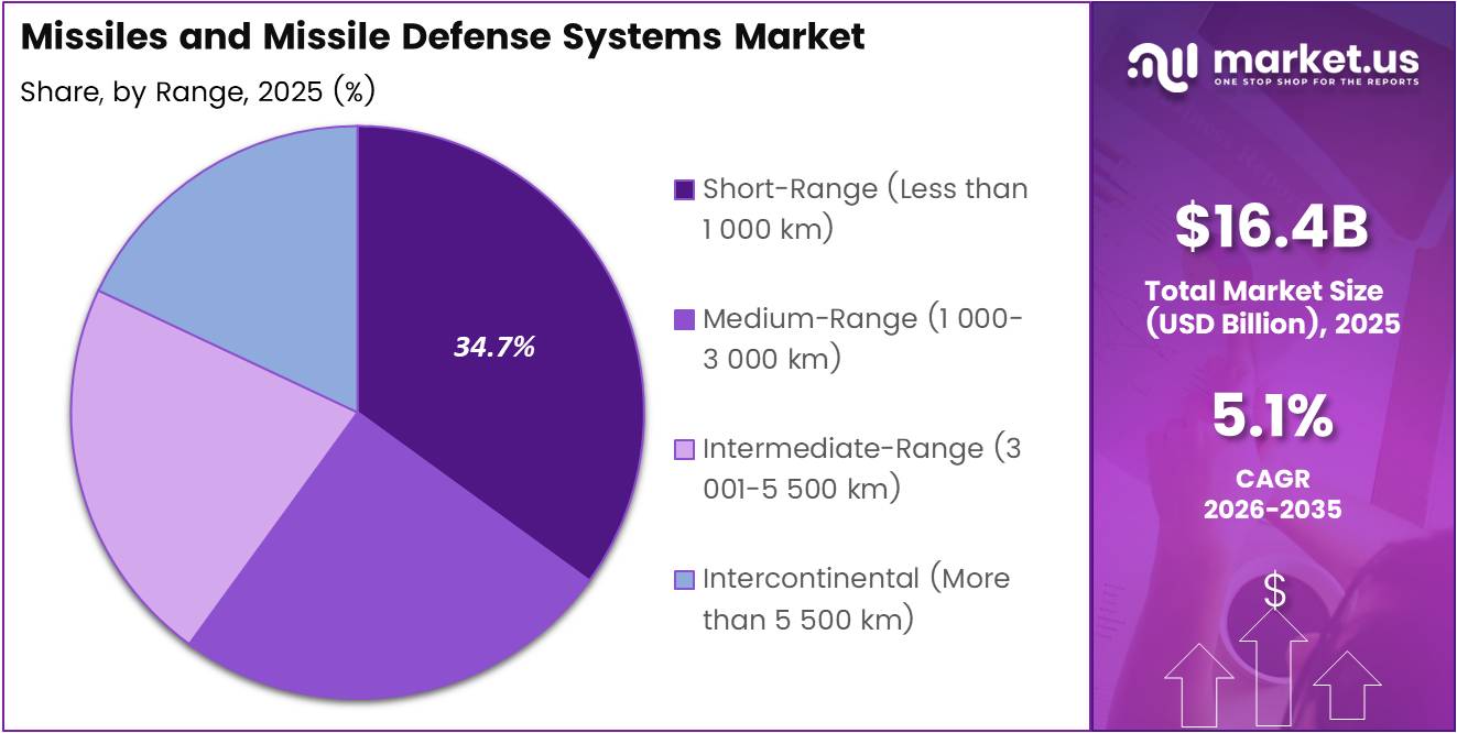 Missiles and Missile Defense Systems Market Share Analysis Chart