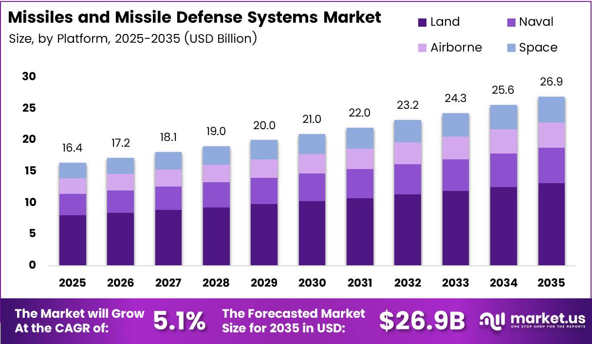Missiles and Missile Defense Systems Market Size Analysis Bar Graph