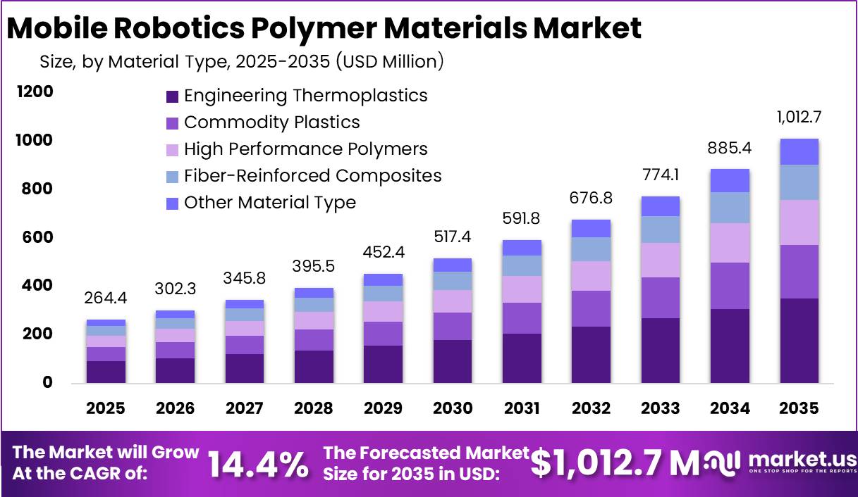 Mobile Robotics Polymer Materials Market